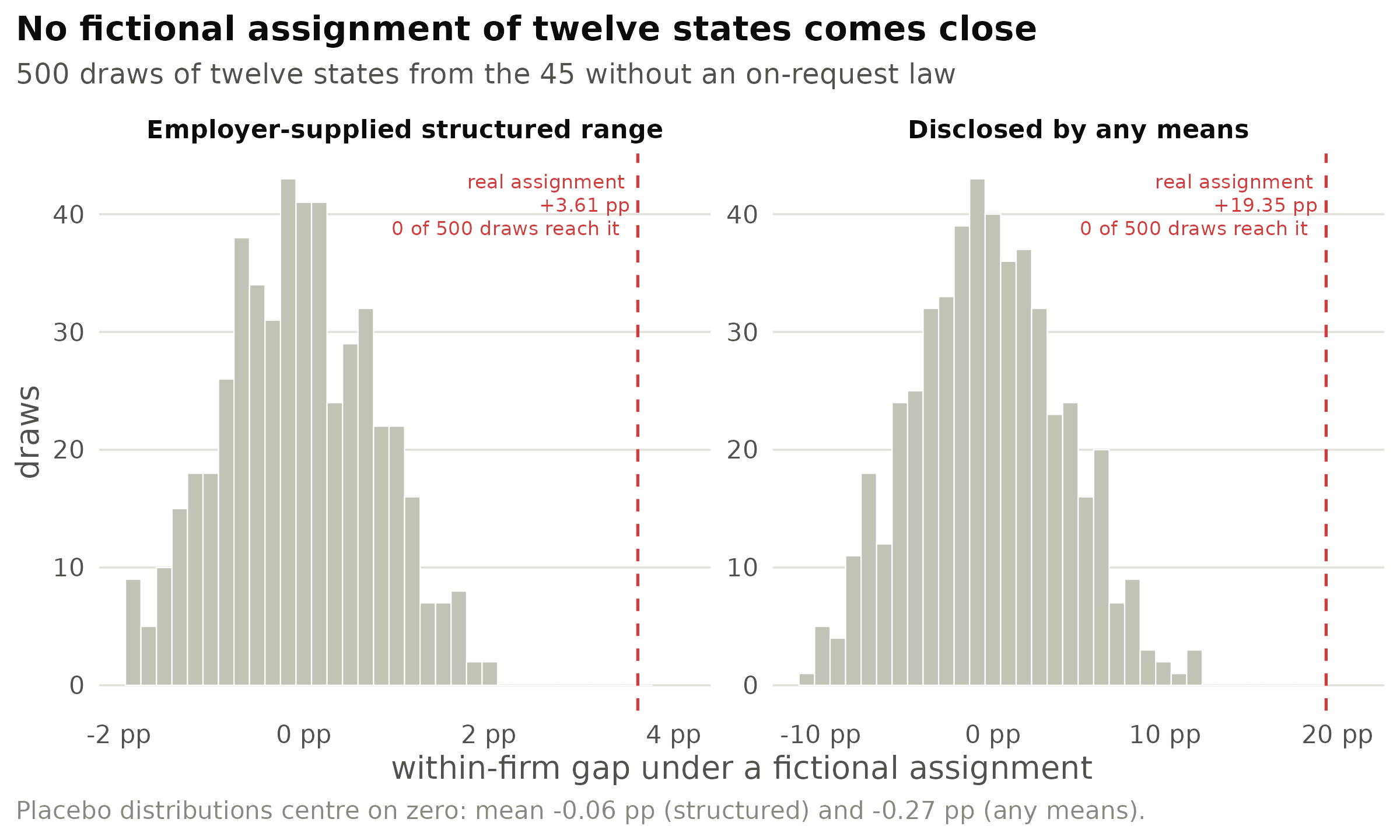Distribution of the within-firm gap under 500 random assignments of twelve fake mandate
states, requiring 20 postings per side as the real estimate does. The vertical dashed line marks the real
assignment; the panels are on different scales.